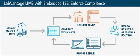 les laboratory execution system|LabVantage LES and ELN.